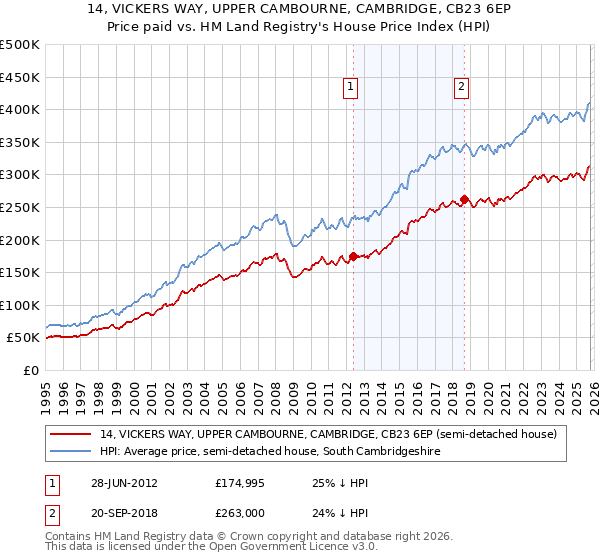 14, VICKERS WAY, UPPER CAMBOURNE, CAMBRIDGE, CB23 6EP: Price paid vs HM Land Registry's House Price Index
