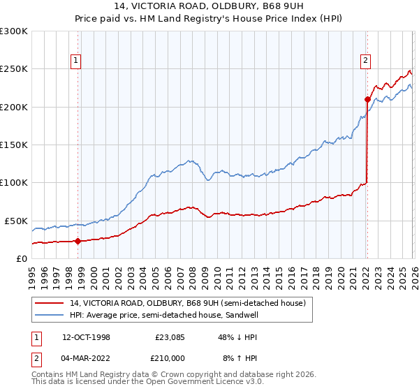 14, VICTORIA ROAD, OLDBURY, B68 9UH: Price paid vs HM Land Registry's House Price Index