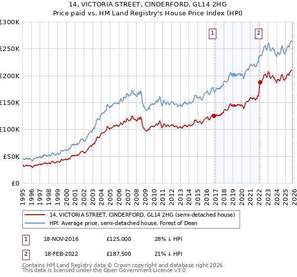 14, VICTORIA STREET, CINDERFORD, GL14 2HG: Price paid vs HM Land Registry's House Price Index