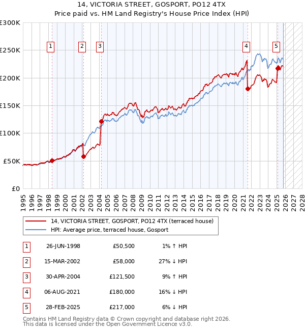 14, VICTORIA STREET, GOSPORT, PO12 4TX: Price paid vs HM Land Registry's House Price Index