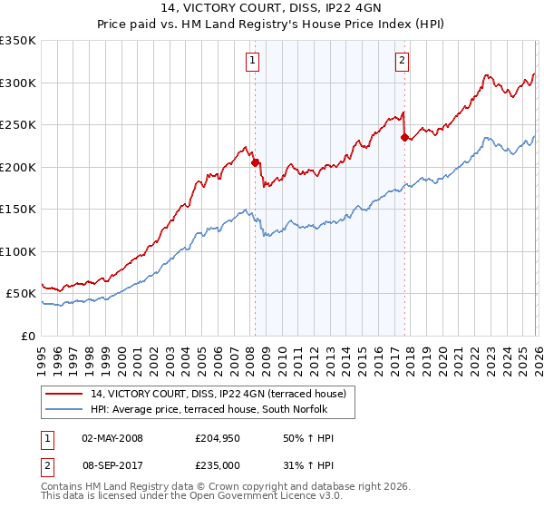 14, VICTORY COURT, DISS, IP22 4GN: Price paid vs HM Land Registry's House Price Index