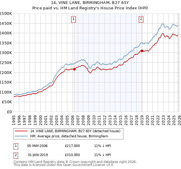 14, VINE LANE, BIRMINGHAM, B27 6SY: Price paid vs HM Land Registry's House Price Index