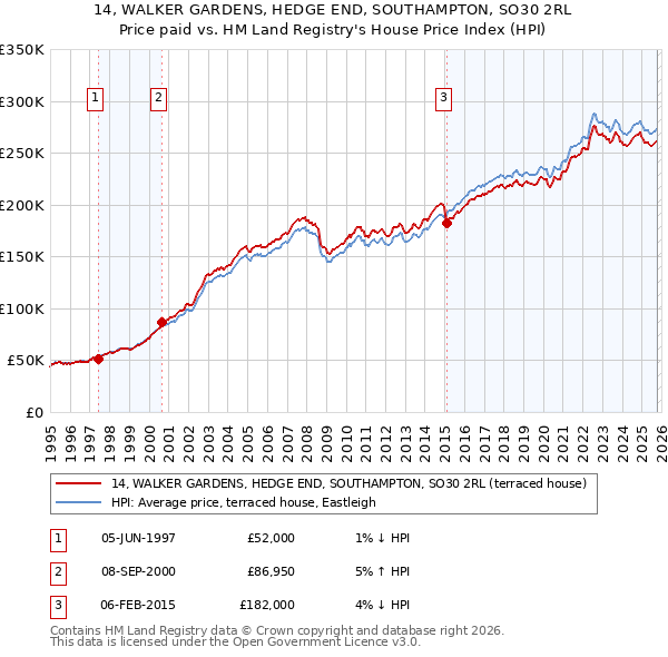 14, WALKER GARDENS, HEDGE END, SOUTHAMPTON, SO30 2RL: Price paid vs HM Land Registry's House Price Index