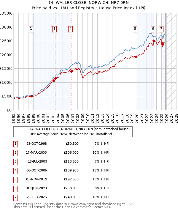 14, WALLER CLOSE, NORWICH, NR7 0RN: Price paid vs HM Land Registry's House Price Index
