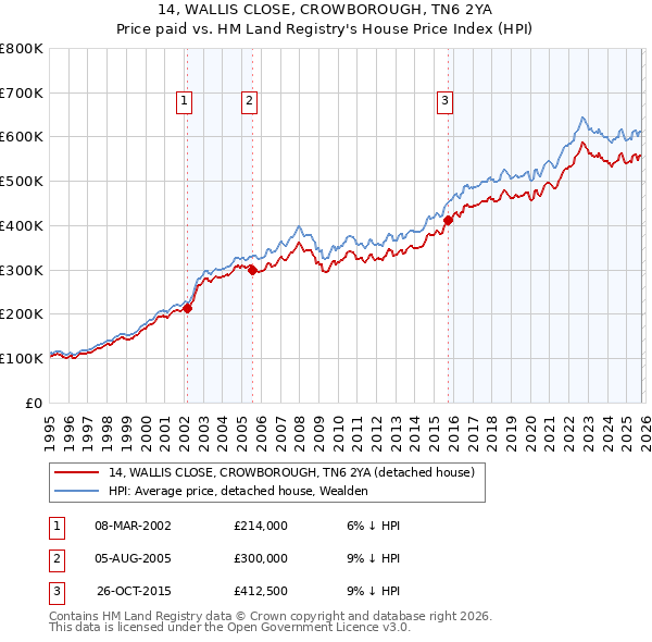 14, WALLIS CLOSE, CROWBOROUGH, TN6 2YA: Price paid vs HM Land Registry's House Price Index