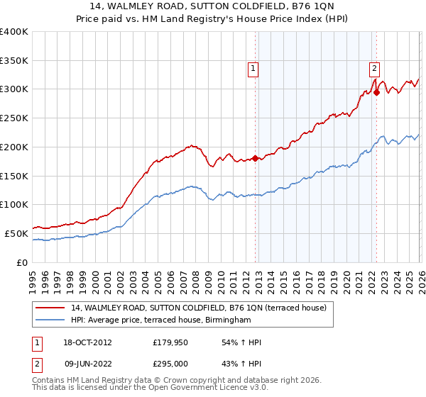 14, WALMLEY ROAD, SUTTON COLDFIELD, B76 1QN: Price paid vs HM Land Registry's House Price Index