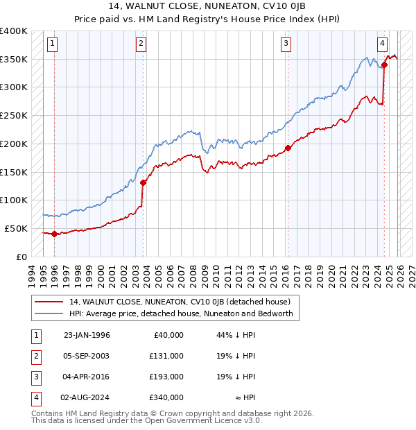 14, WALNUT CLOSE, NUNEATON, CV10 0JB: Price paid vs HM Land Registry's House Price Index