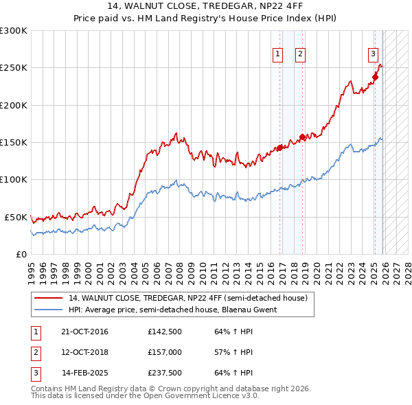 14, WALNUT CLOSE, TREDEGAR, NP22 4FF: Price paid vs HM Land Registry's House Price Index