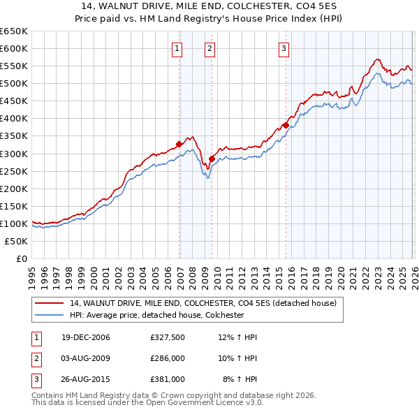 14, WALNUT DRIVE, MILE END, COLCHESTER, CO4 5ES: Price paid vs HM Land Registry's House Price Index