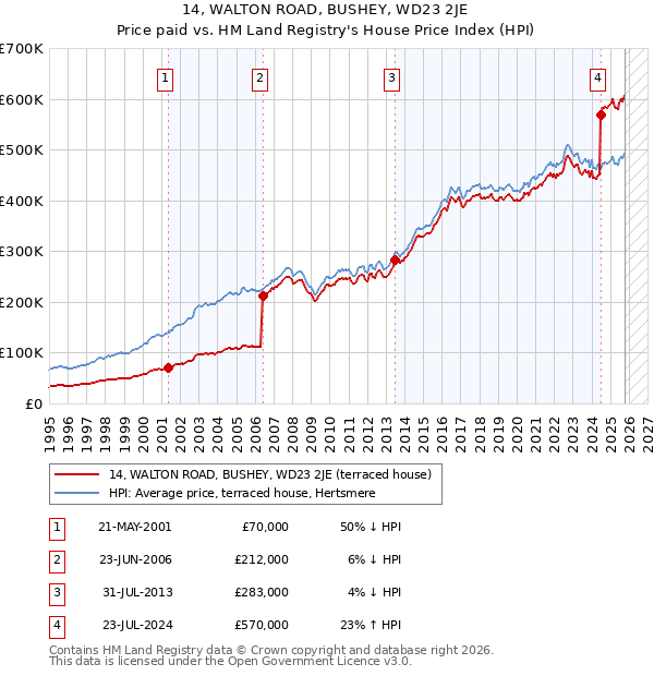 14, WALTON ROAD, BUSHEY, WD23 2JE: Price paid vs HM Land Registry's House Price Index