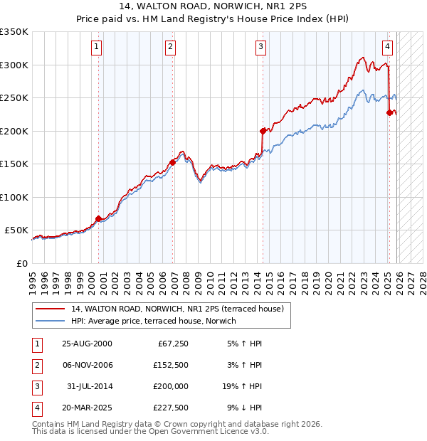 14, WALTON ROAD, NORWICH, NR1 2PS: Price paid vs HM Land Registry's House Price Index