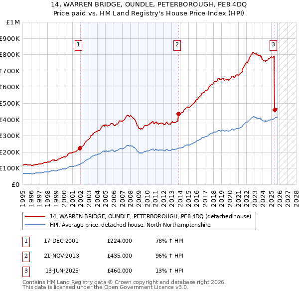 14, WARREN BRIDGE, OUNDLE, PETERBOROUGH, PE8 4DQ: Price paid vs HM Land Registry's House Price Index