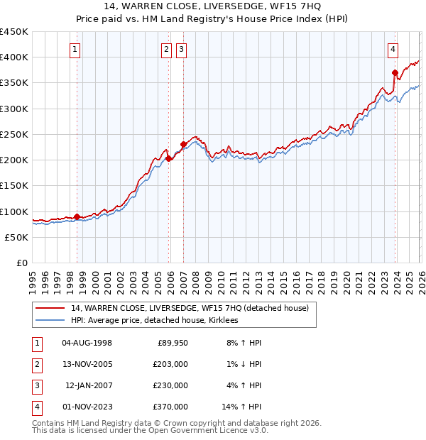 14, WARREN CLOSE, LIVERSEDGE, WF15 7HQ: Price paid vs HM Land Registry's House Price Index