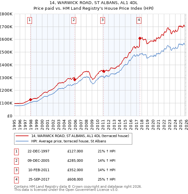 14, WARWICK ROAD, ST ALBANS, AL1 4DL: Price paid vs HM Land Registry's House Price Index