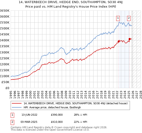 14, WATERBEECH DRIVE, HEDGE END, SOUTHAMPTON, SO30 4NJ: Price paid vs HM Land Registry's House Price Index