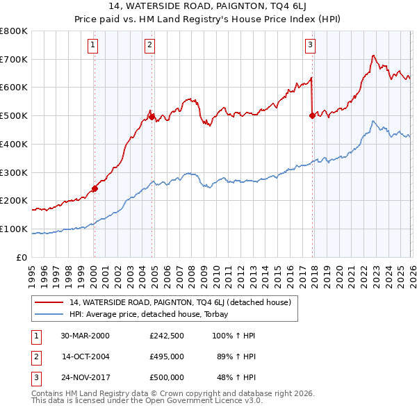 14, WATERSIDE ROAD, PAIGNTON, TQ4 6LJ: Price paid vs HM Land Registry's House Price Index