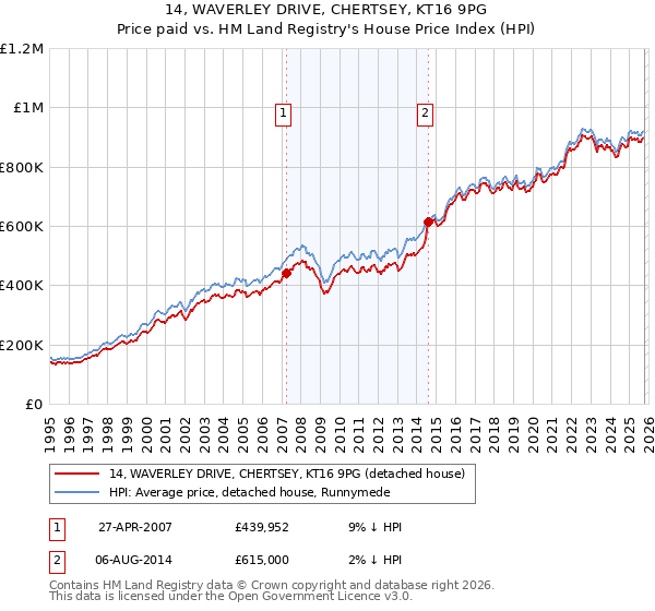 14, WAVERLEY DRIVE, CHERTSEY, KT16 9PG: Price paid vs HM Land Registry's House Price Index