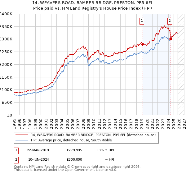 14, WEAVERS ROAD, BAMBER BRIDGE, PRESTON, PR5 6FL: Price paid vs HM Land Registry's House Price Index