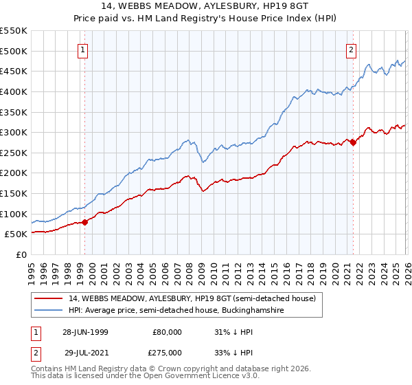 14, WEBBS MEADOW, AYLESBURY, HP19 8GT: Price paid vs HM Land Registry's House Price Index