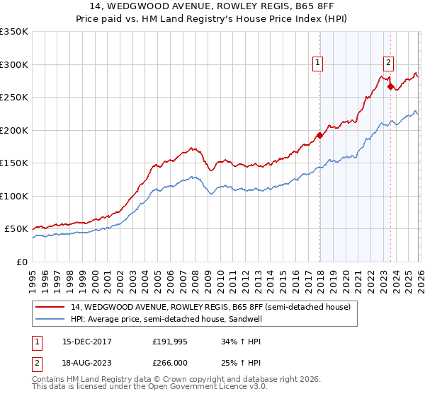 14, WEDGWOOD AVENUE, ROWLEY REGIS, B65 8FF: Price paid vs HM Land Registry's House Price Index