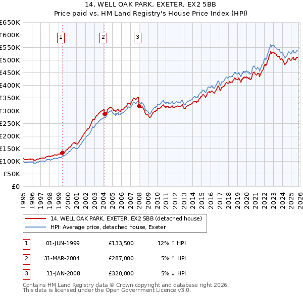 14, WELL OAK PARK, EXETER, EX2 5BB: Price paid vs HM Land Registry's House Price Index