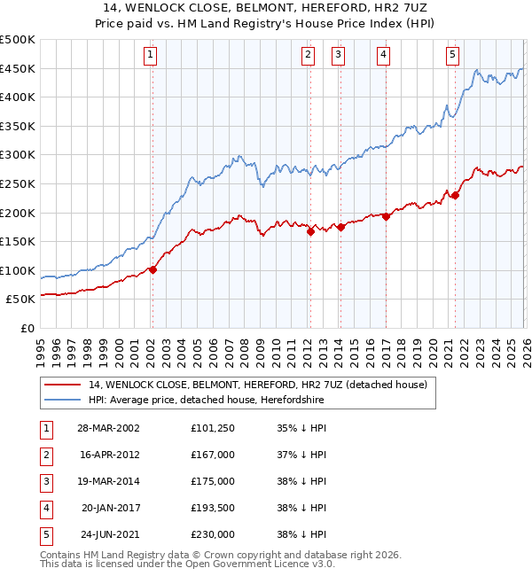 14, WENLOCK CLOSE, BELMONT, HEREFORD, HR2 7UZ: Price paid vs HM Land Registry's House Price Index