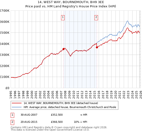 14, WEST WAY, BOURNEMOUTH, BH9 3EE: Price paid vs HM Land Registry's House Price Index