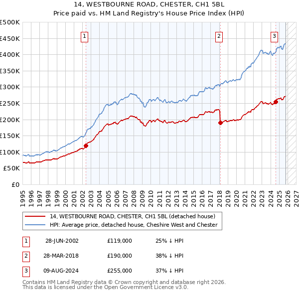 14, WESTBOURNE ROAD, CHESTER, CH1 5BL: Price paid vs HM Land Registry's House Price Index