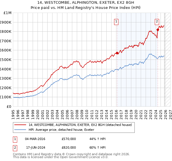 14, WESTCOMBE, ALPHINGTON, EXETER, EX2 8GH: Price paid vs HM Land Registry's House Price Index