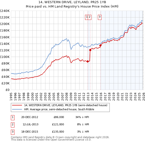 14, WESTERN DRIVE, LEYLAND, PR25 1YB: Price paid vs HM Land Registry's House Price Index