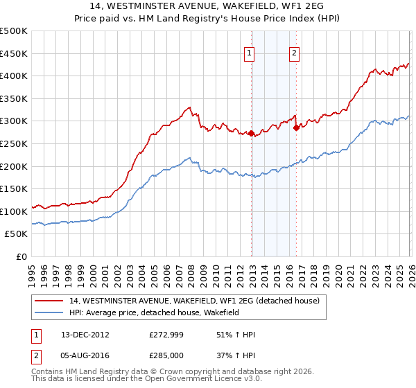 14, WESTMINSTER AVENUE, WAKEFIELD, WF1 2EG: Price paid vs HM Land Registry's House Price Index