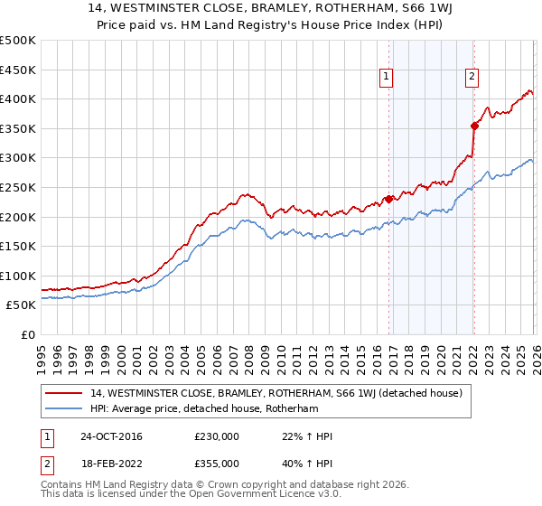 14, WESTMINSTER CLOSE, BRAMLEY, ROTHERHAM, S66 1WJ: Price paid vs HM Land Registry's House Price Index