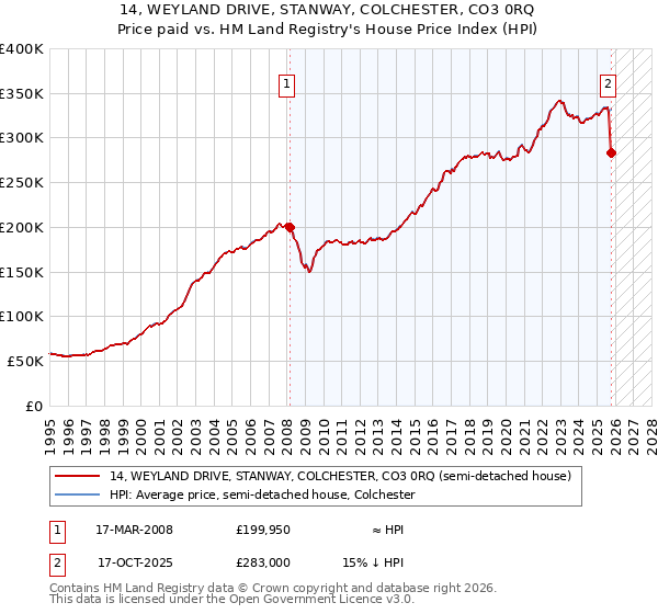 14, WEYLAND DRIVE, STANWAY, COLCHESTER, CO3 0RQ: Price paid vs HM Land Registry's House Price Index