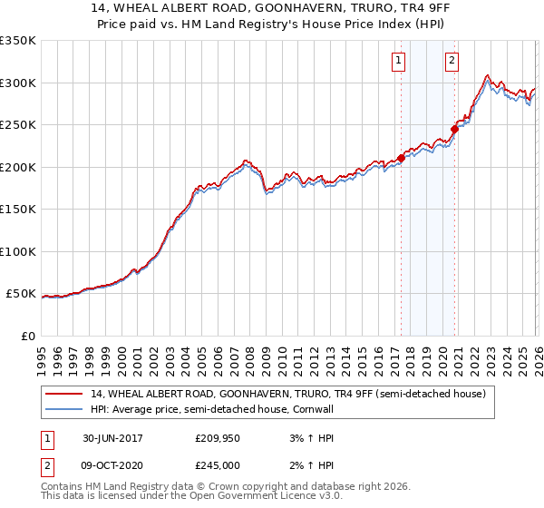 14, WHEAL ALBERT ROAD, GOONHAVERN, TRURO, TR4 9FF: Price paid vs HM Land Registry's House Price Index
