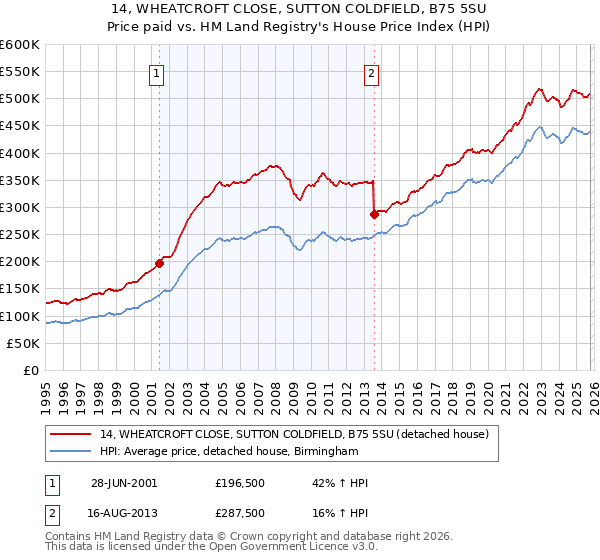 14, WHEATCROFT CLOSE, SUTTON COLDFIELD, B75 5SU: Price paid vs HM Land Registry's House Price Index
