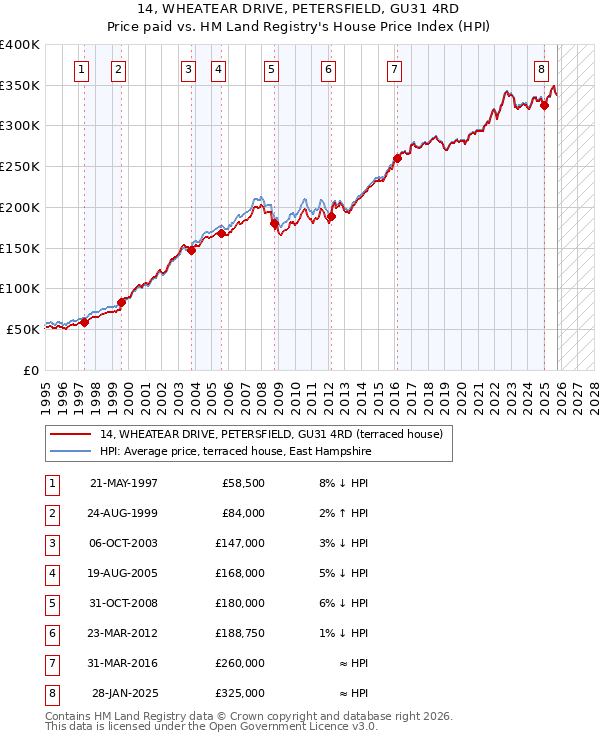 14, WHEATEAR DRIVE, PETERSFIELD, GU31 4RD: Price paid vs HM Land Registry's House Price Index