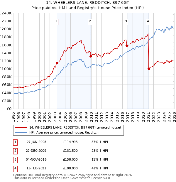 14, WHEELERS LANE, REDDITCH, B97 6GT: Price paid vs HM Land Registry's House Price Index