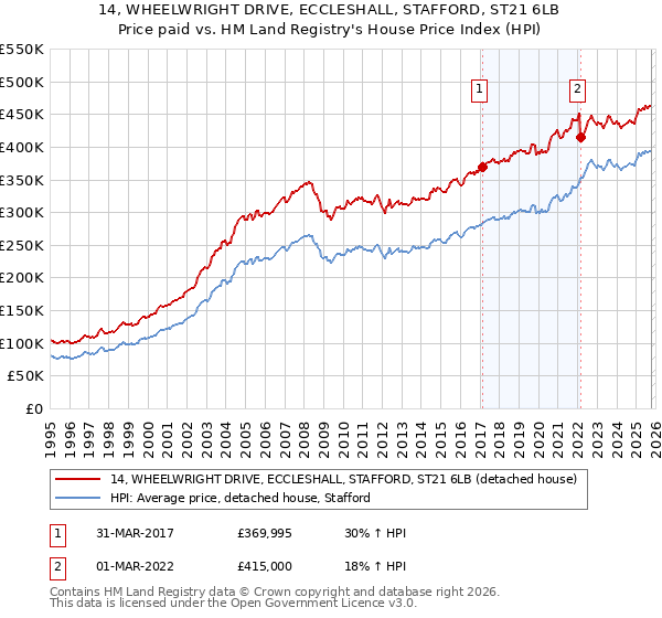 14, WHEELWRIGHT DRIVE, ECCLESHALL, STAFFORD, ST21 6LB: Price paid vs HM Land Registry's House Price Index