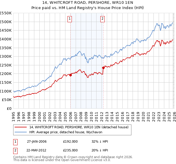 14, WHITCROFT ROAD, PERSHORE, WR10 1EN: Price paid vs HM Land Registry's House Price Index