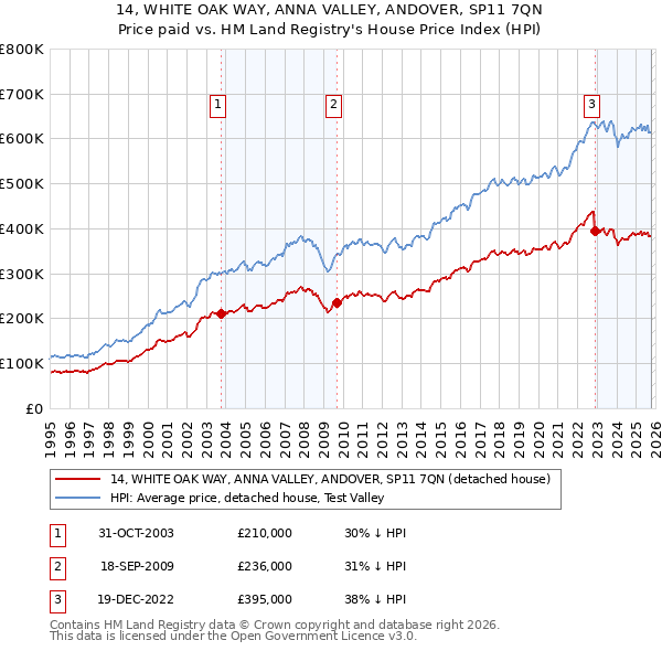 14, WHITE OAK WAY, ANNA VALLEY, ANDOVER, SP11 7QN: Price paid vs HM Land Registry's House Price Index