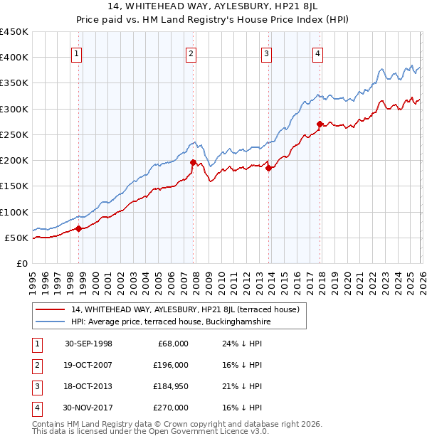 14, WHITEHEAD WAY, AYLESBURY, HP21 8JL: Price paid vs HM Land Registry's House Price Index