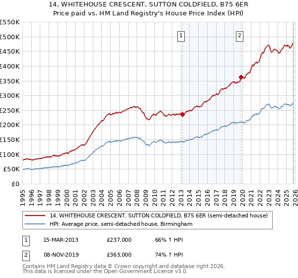 14, WHITEHOUSE CRESCENT, SUTTON COLDFIELD, B75 6ER: Price paid vs HM Land Registry's House Price Index