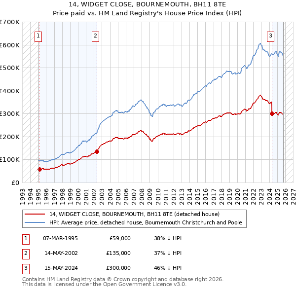 14, WIDGET CLOSE, BOURNEMOUTH, BH11 8TE: Price paid vs HM Land Registry's House Price Index