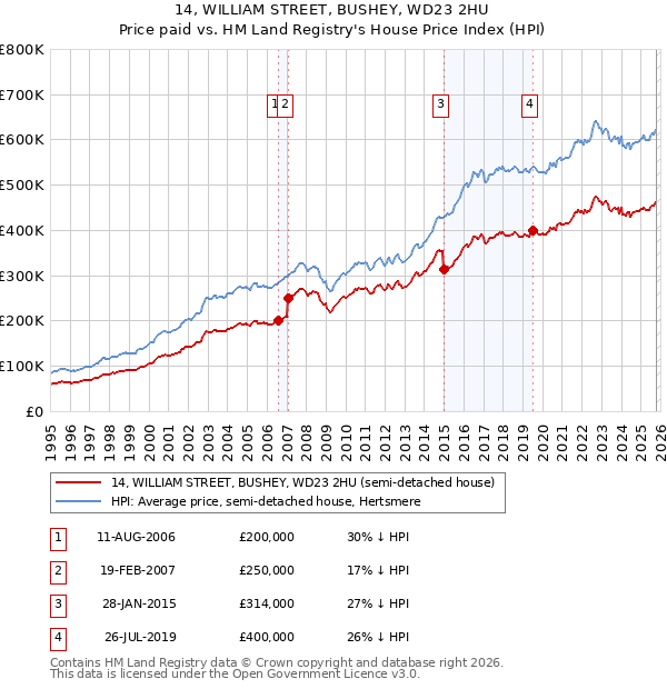 14, WILLIAM STREET, BUSHEY, WD23 2HU: Price paid vs HM Land Registry's House Price Index
