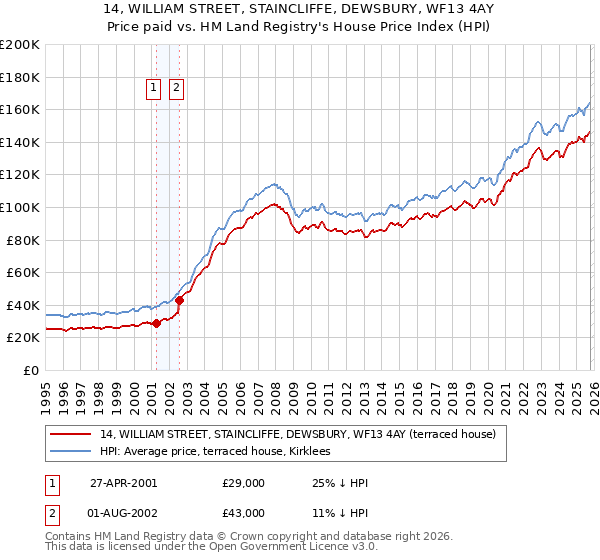 14, WILLIAM STREET, STAINCLIFFE, DEWSBURY, WF13 4AY: Price paid vs HM Land Registry's House Price Index