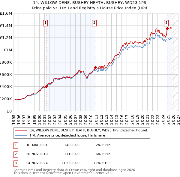 14, WILLOW DENE, BUSHEY HEATH, BUSHEY, WD23 1PS: Price paid vs HM Land Registry's House Price Index