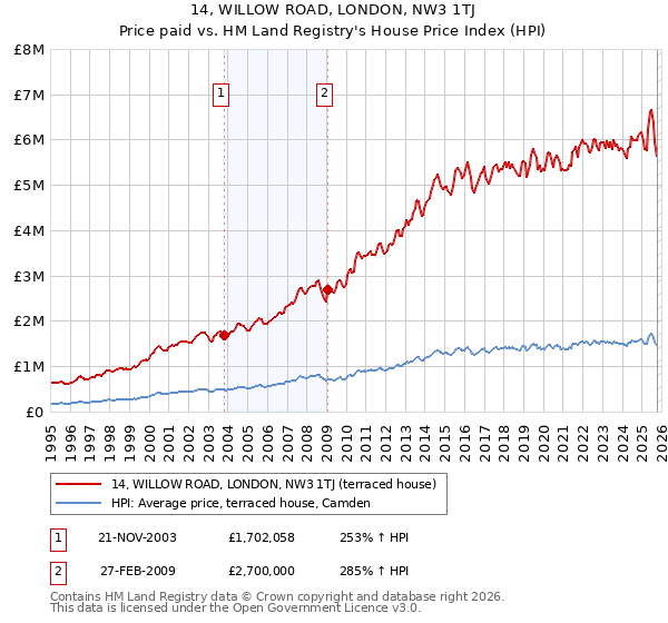 14, WILLOW ROAD, LONDON, NW3 1TJ: Price paid vs HM Land Registry's House Price Index
