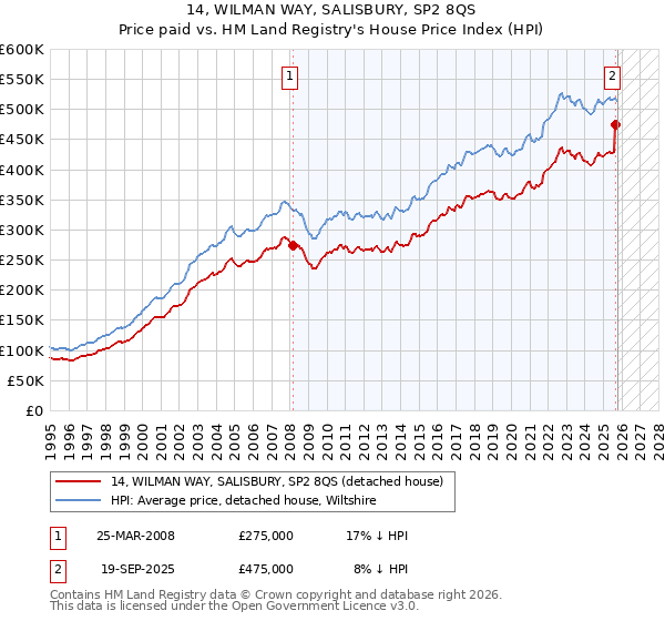 14, WILMAN WAY, SALISBURY, SP2 8QS: Price paid vs HM Land Registry's House Price Index