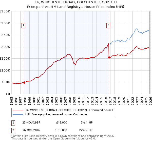 14, WINCHESTER ROAD, COLCHESTER, CO2 7LH: Price paid vs HM Land Registry's House Price Index
