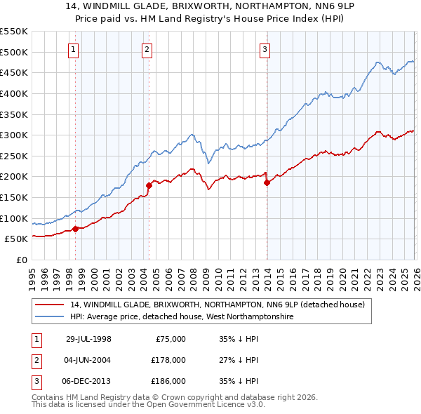 14, WINDMILL GLADE, BRIXWORTH, NORTHAMPTON, NN6 9LP: Price paid vs HM Land Registry's House Price Index